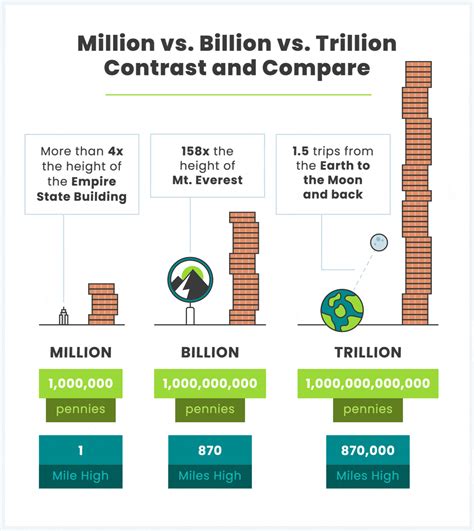 difference between million and billion